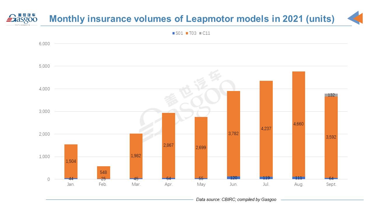 Tesla’s China insurance registrations surge in Sept., exceeding totals of top 6 local startups