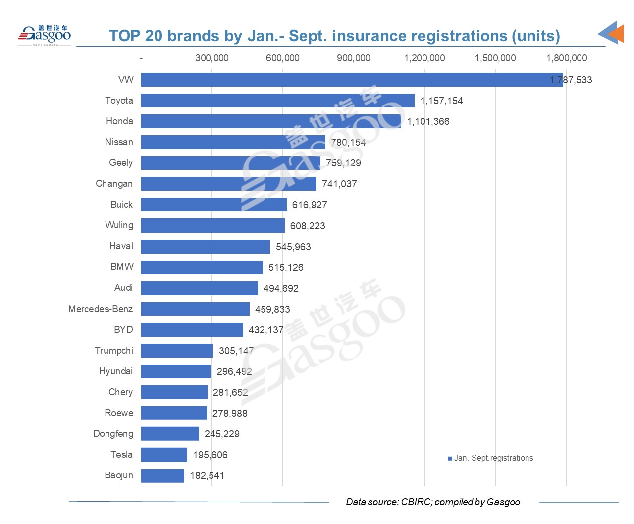 China's Sept. new energy vehicle registrations account for almost 20% of total monthly volume