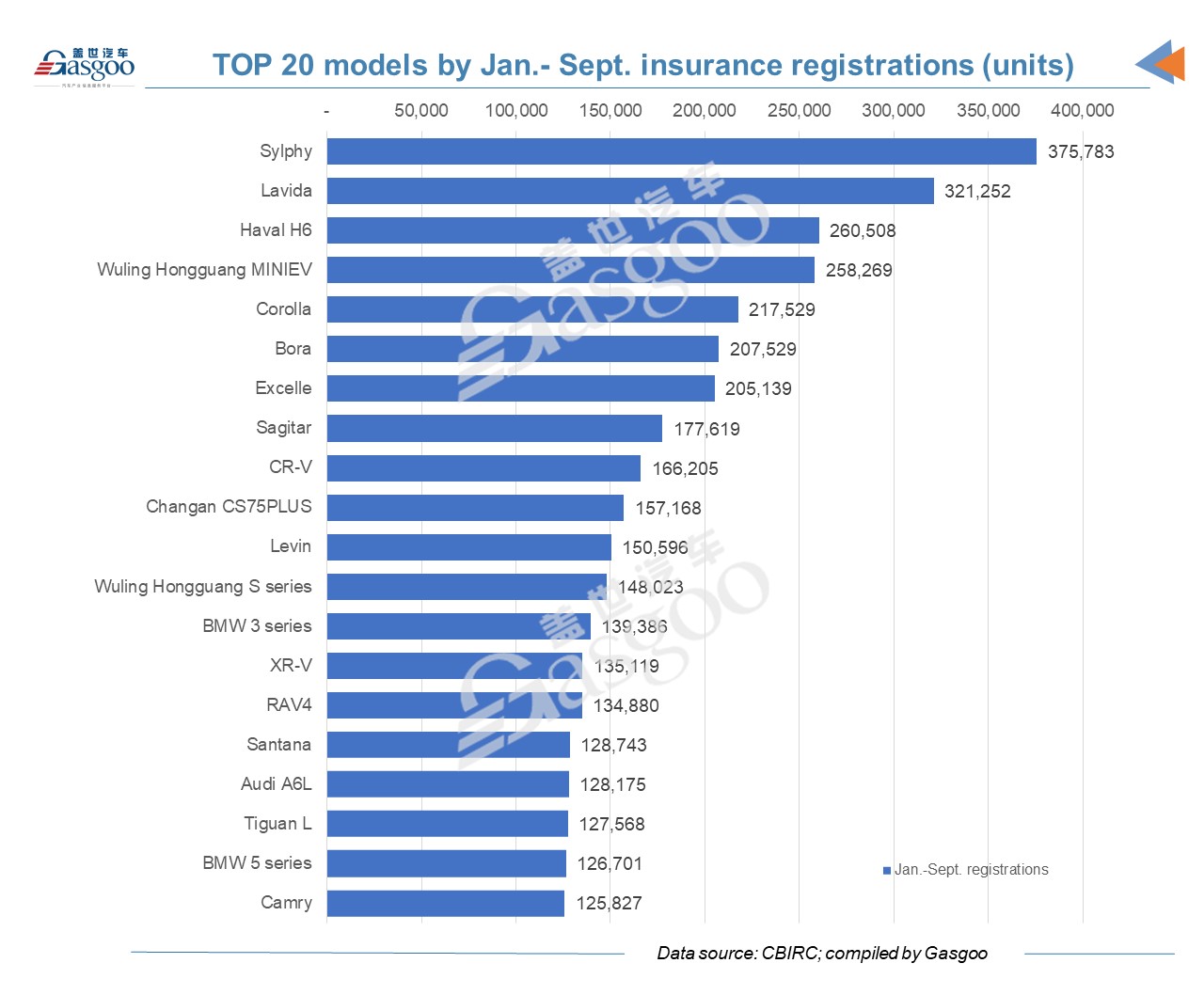 China's Sept. new energy vehicle registrations account for almost 20% of total monthly volume