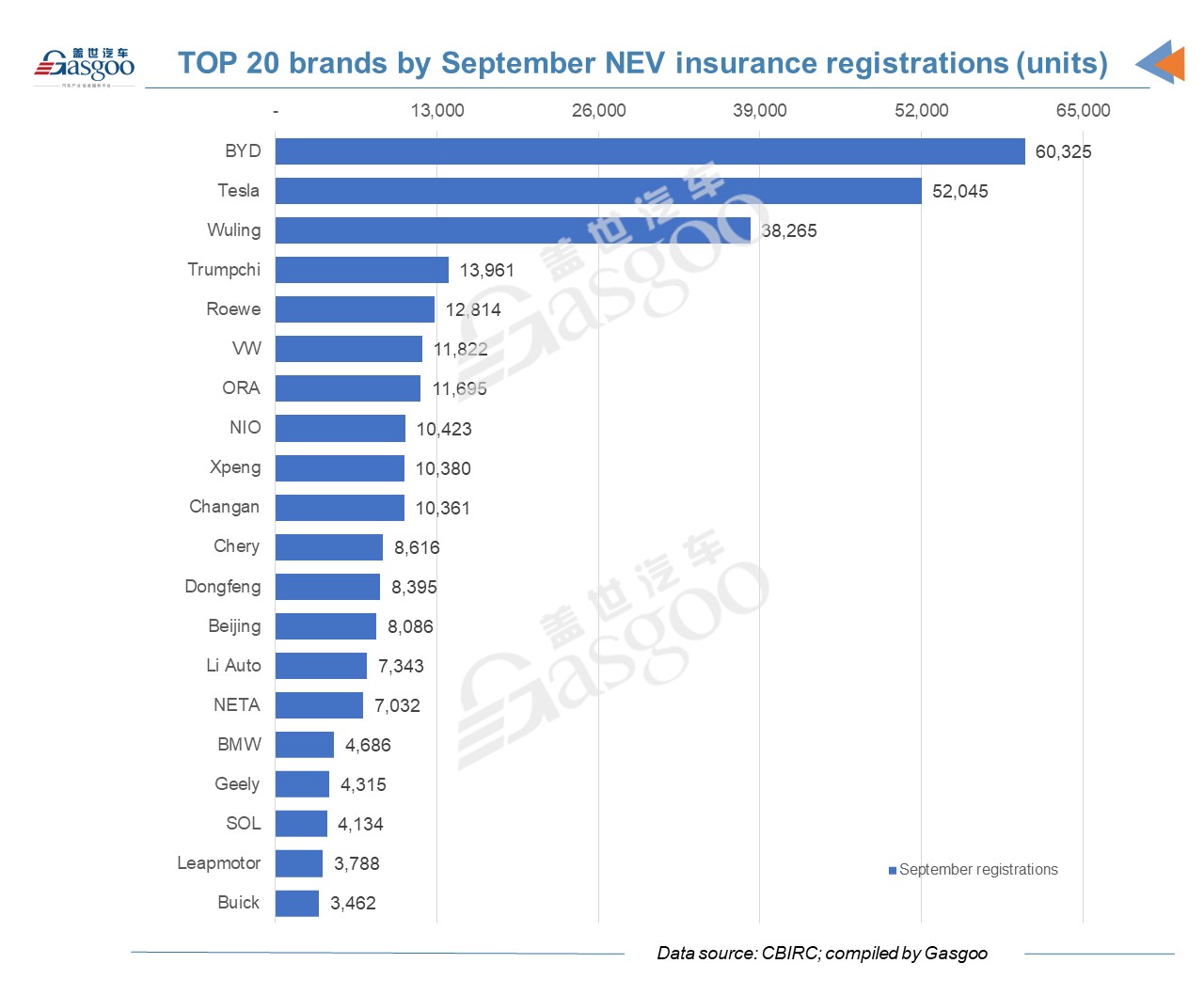 China's Sept. new energy vehicle registrations account for almost 20% of total monthly volume