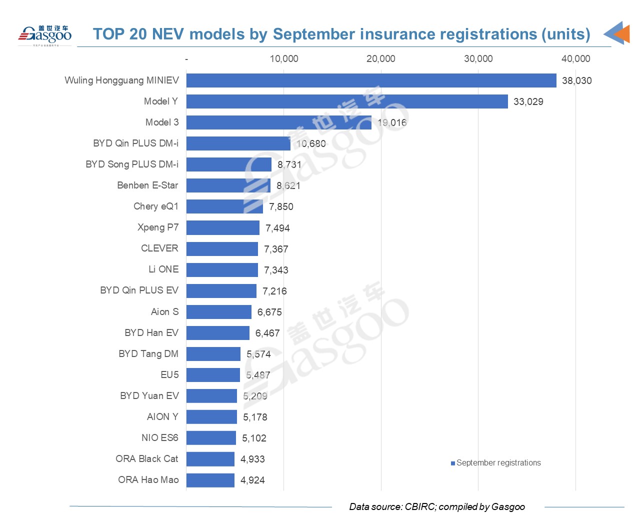 China's Sept. new energy vehicle registrations account for almost 20% of total monthly volume