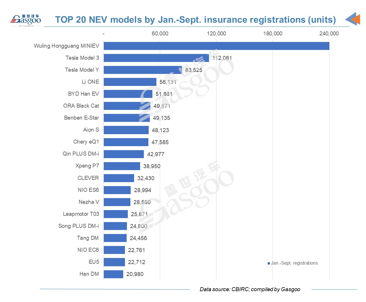 China's Sept. new energy vehicle registrations account for almost 20% of total monthly volume