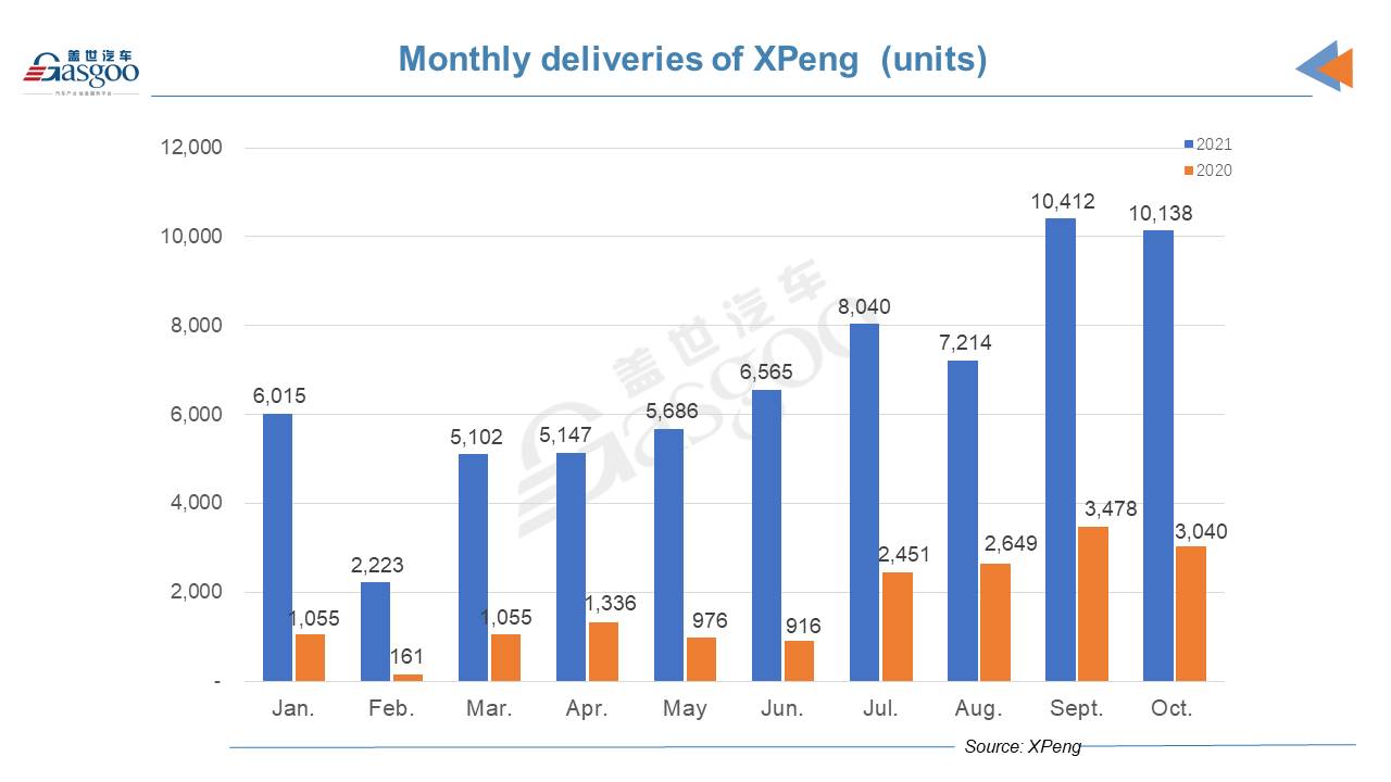 XPeng's Oct. deliveries amount to 10,138 units