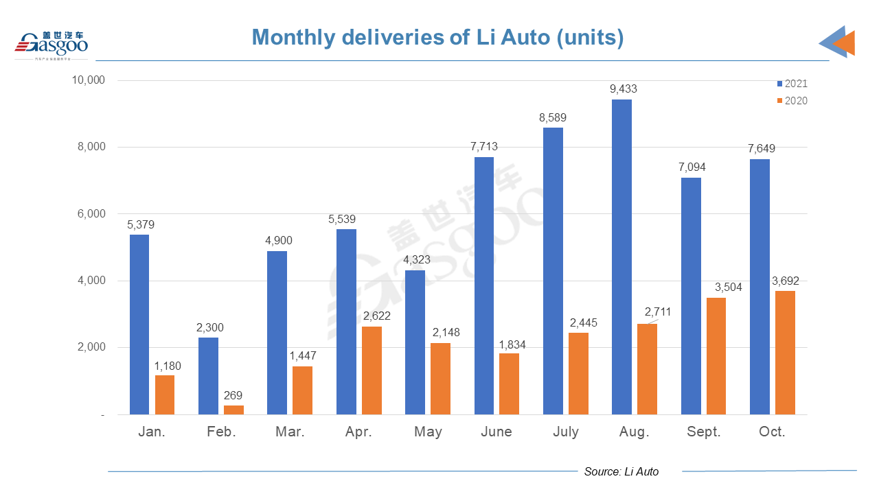 Li Auto delivers 7,649 vehicles in October, with over 14,500 orders