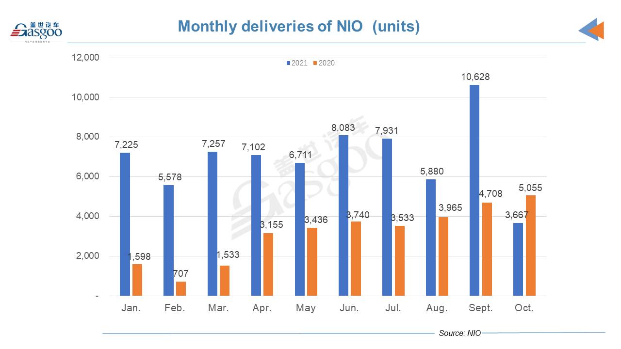 NIO's Oct. vehicle deliveries tumble 27.5% YoY due to car plant restructuring