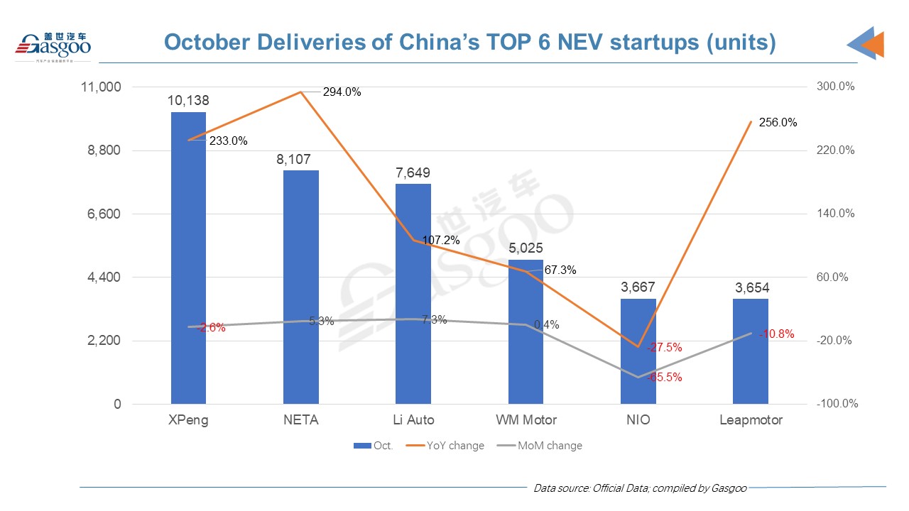 NIO ranks fifth by Oct. deliveries among China's top NEV startups