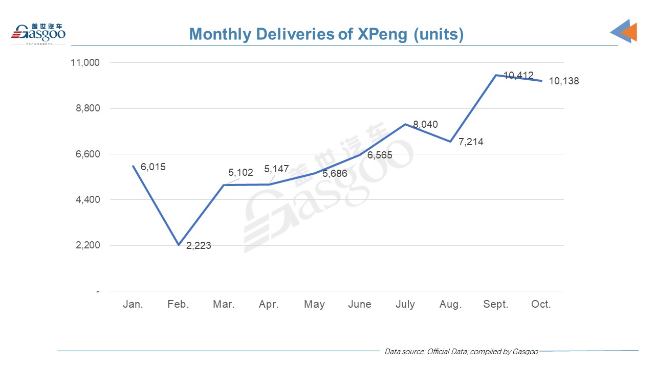 NIO ranks fifth by Oct. deliveries among China's top NEV startups