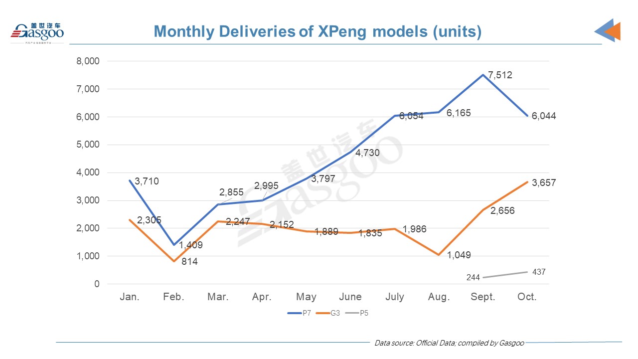 NIO ranks fifth by Oct. deliveries among China's top NEV startups