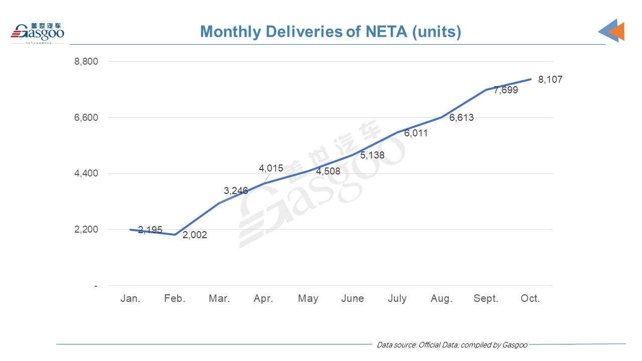 NIO ranks fifth by Oct. deliveries among China's top NEV startups