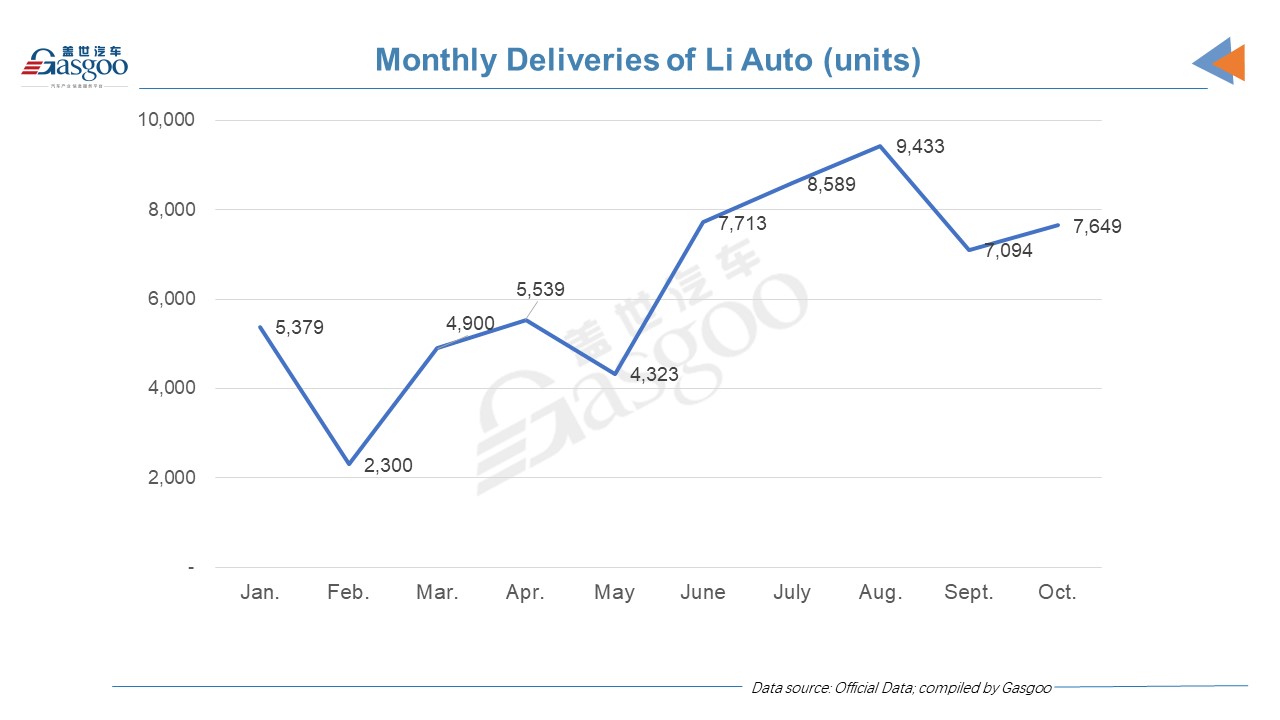 NIO ranks fifth by Oct. deliveries among China's top NEV startups