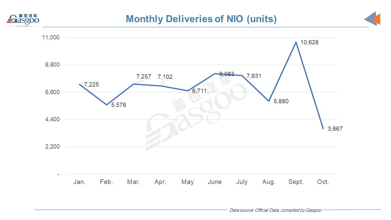 NIO ranks fifth by Oct. deliveries among China's top NEV startups