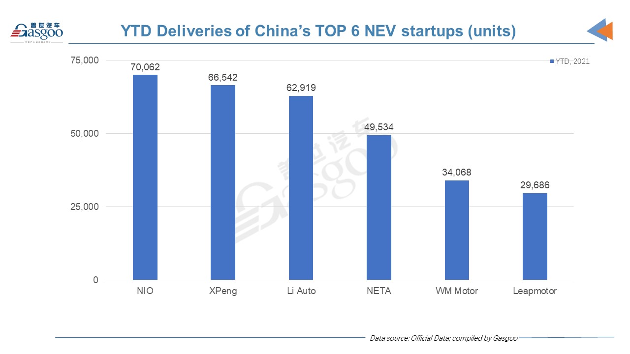 NIO ranks fifth by Oct. deliveries among China's top NEV startups