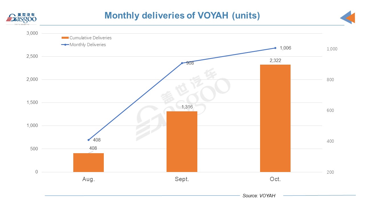 High-end EV brand VOYAH hits 1,000 mark in Oct. deliveries