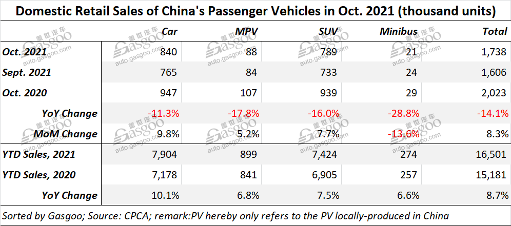 China's homegrown PV retail sales in Oct. drop 14.1% year on year