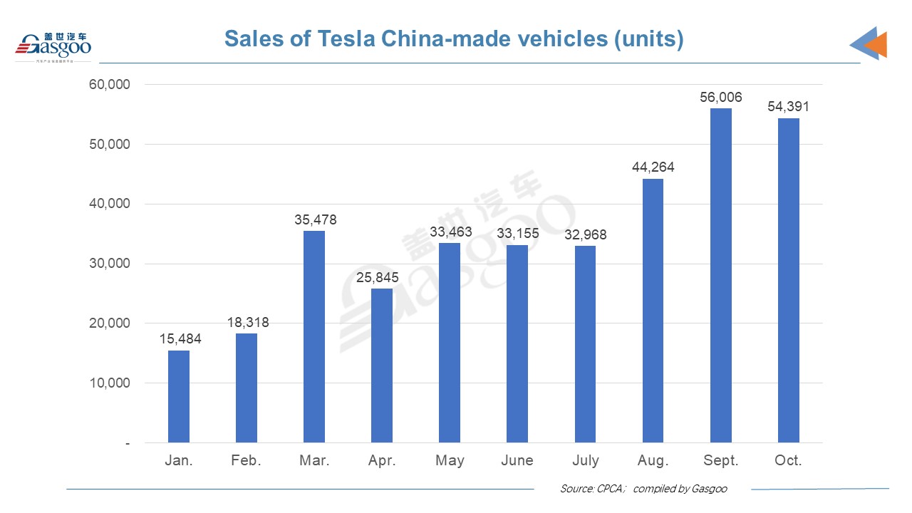 Tesla sells 54,391 China-made vehicles in October