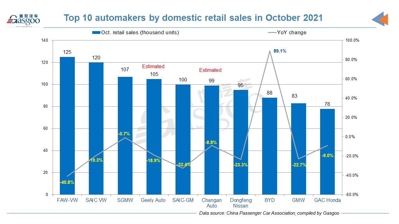 China's homegrown PV retail sales in Oct. drop 14.1% year on year