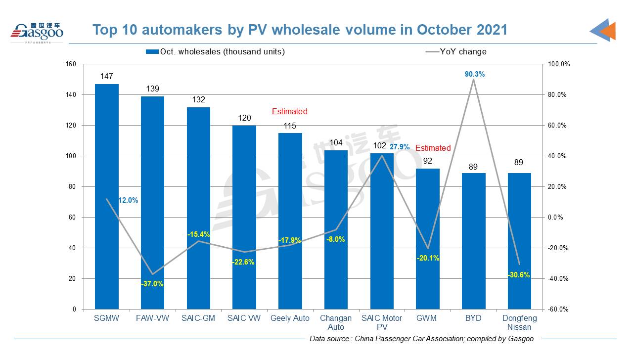 China's homegrown PV retail sales in Oct. drop 14.1% year on year