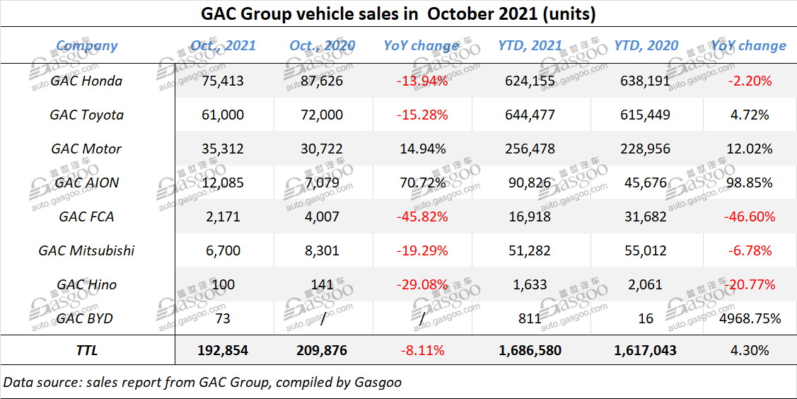 GAC Group’s Oct. wholesales drop 8.11% YoY