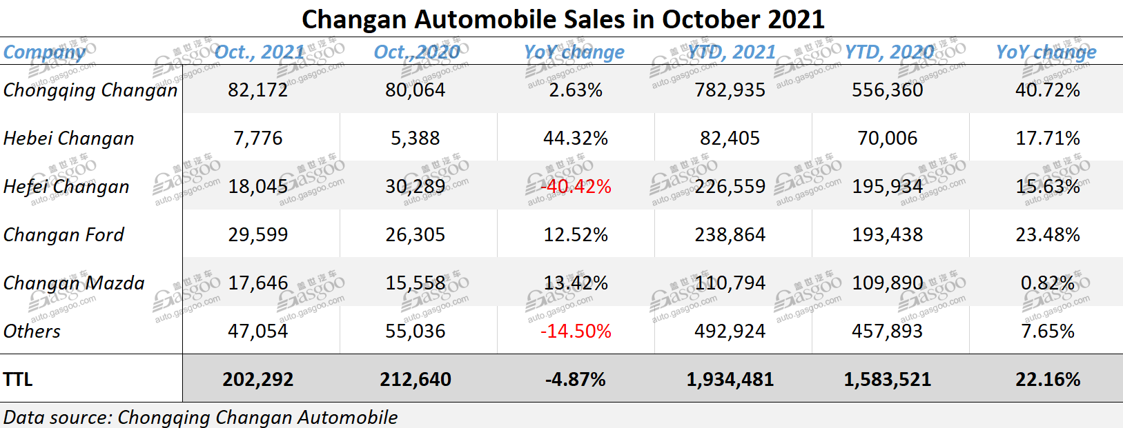 Changan Auto exports over 100,000 vehicles this year