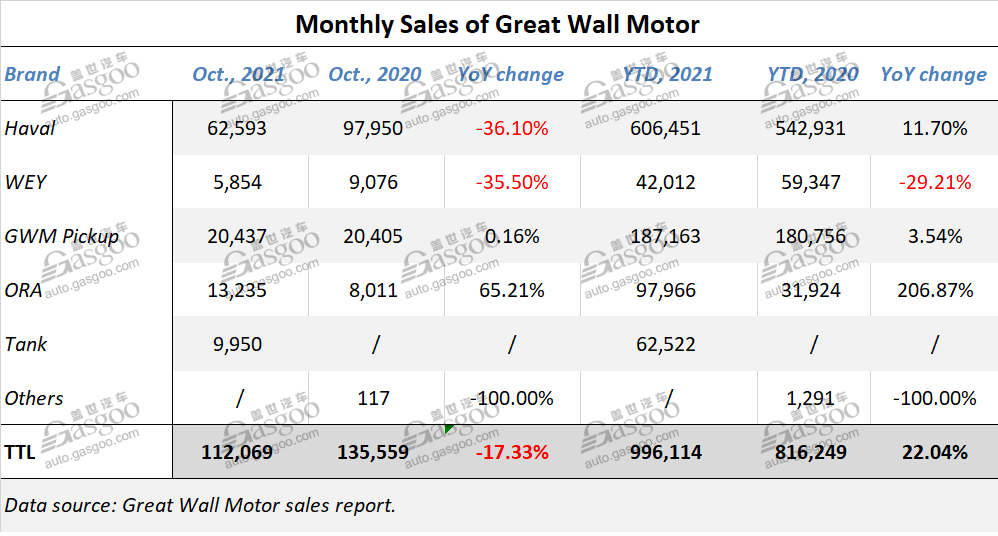 Great Wall Motor Oct. sales fall 17% YoY