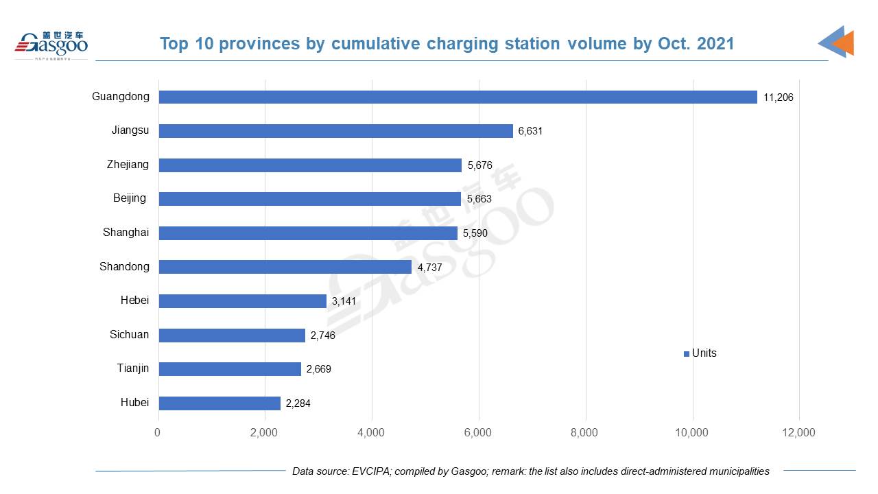 China has 2.253 million EV charging piles by Oct. 2021