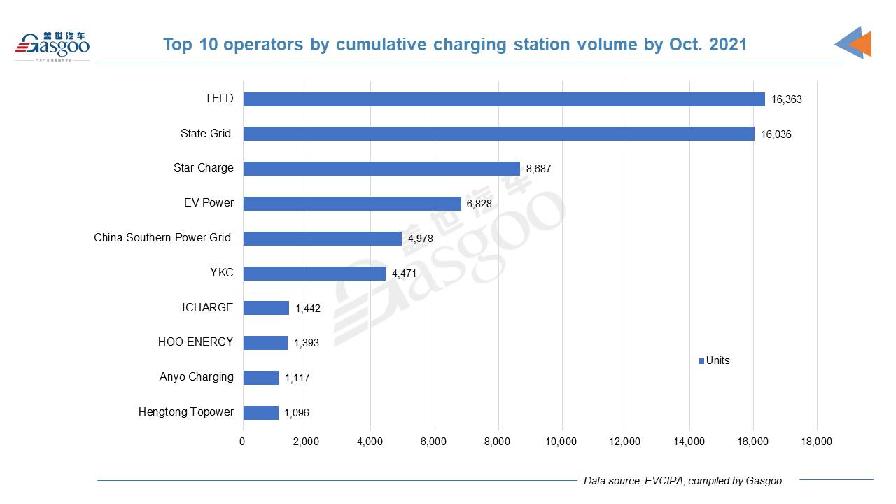 China has 2.253 million EV charging piles by Oct. 2021