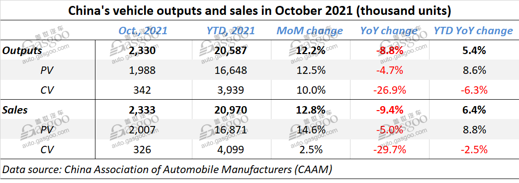 China auto sales decline narrows to 9.4% YoY in October