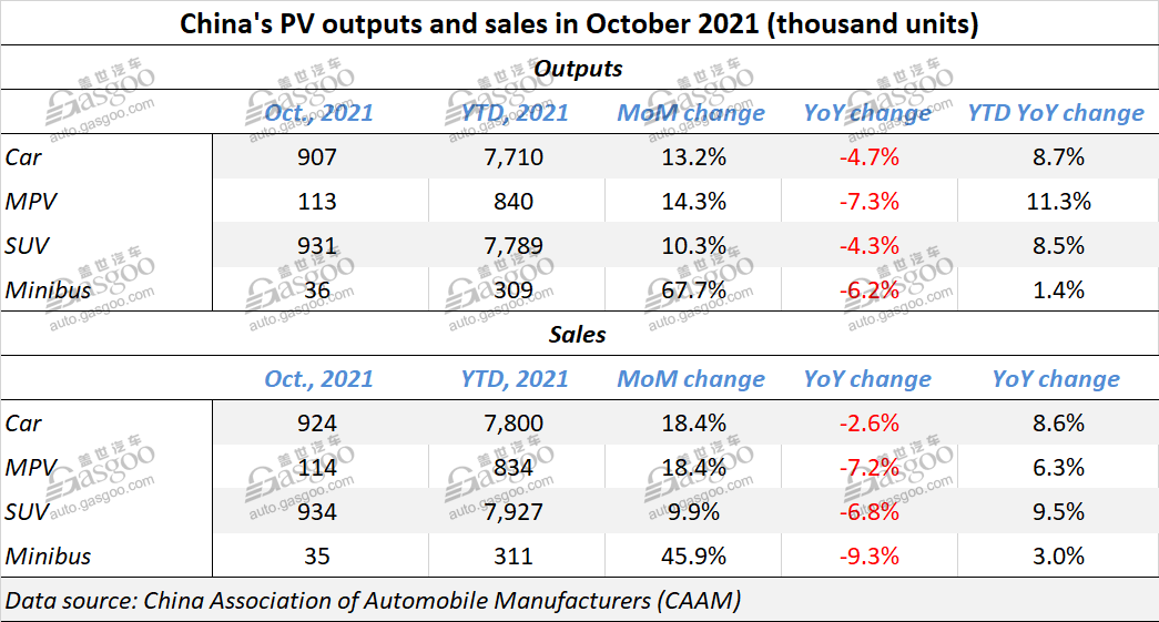 China auto sales decline narrows to 9.4% YoY in October