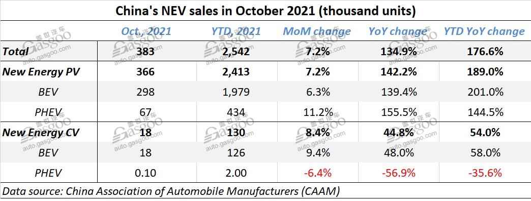 China auto sales decline narrows to 9.4% YoY in October