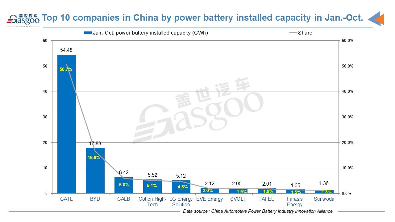 CATL contributes to 50.7% of China’s Jan.-Oct. installed battery capacity