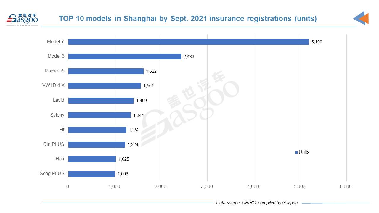 Car and City: Shanghai's insurance registrations of new vehicles in Sept. 2021