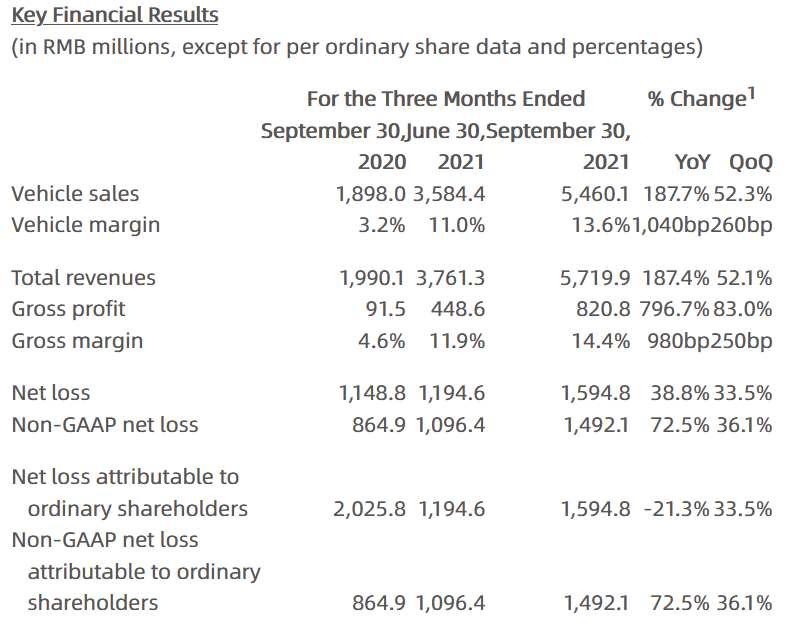 XPeng Reports Third Quarter 2021 Unaudited Financial Results