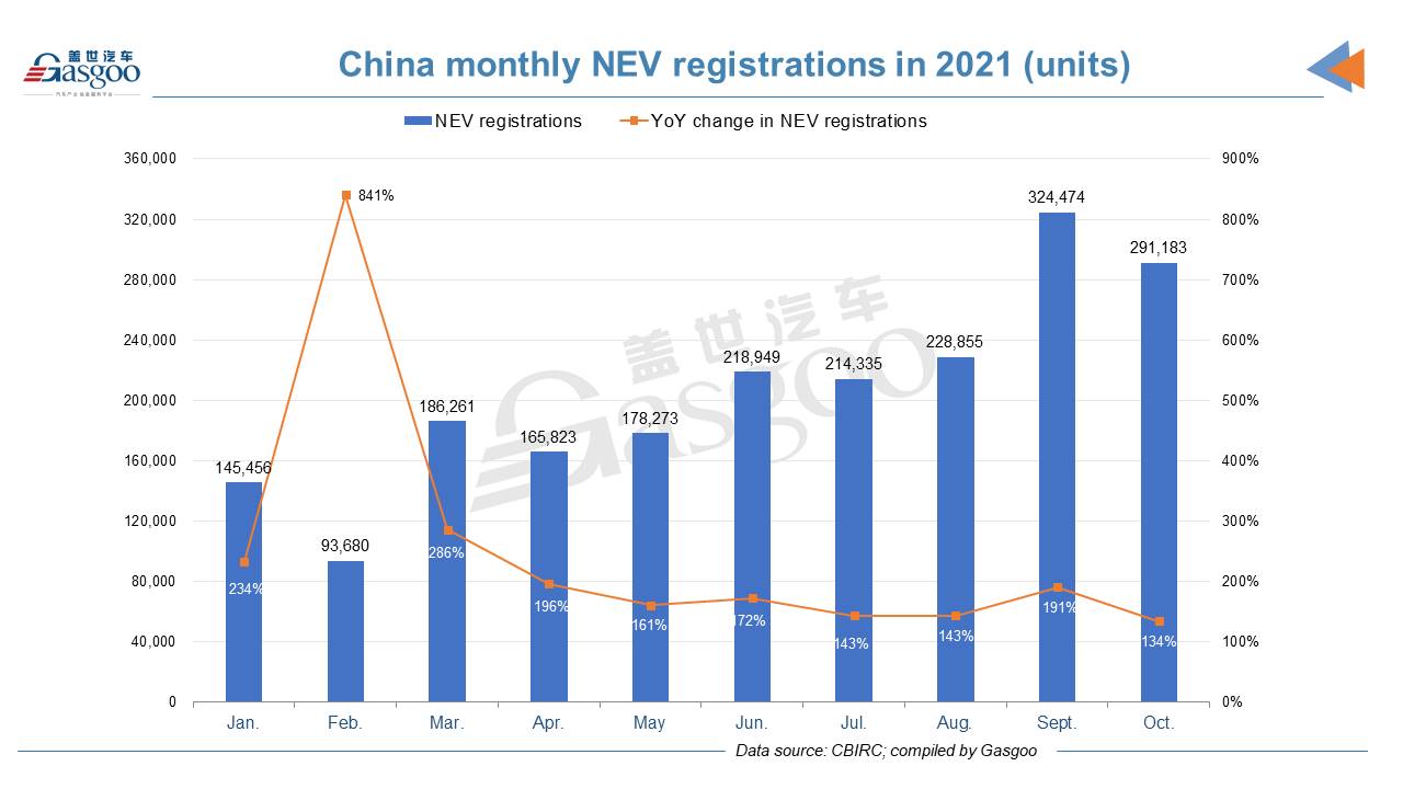 Tesla China’s Oct. registrations slump MoM, but still top Chinese NEV startups