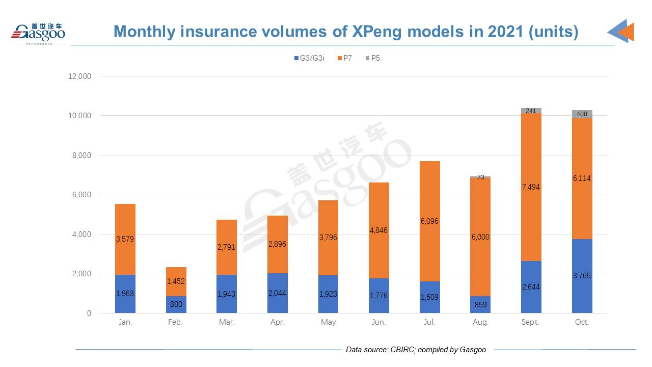 Tesla China’s Oct. registrations slump MoM, but still top Chinese NEV startups