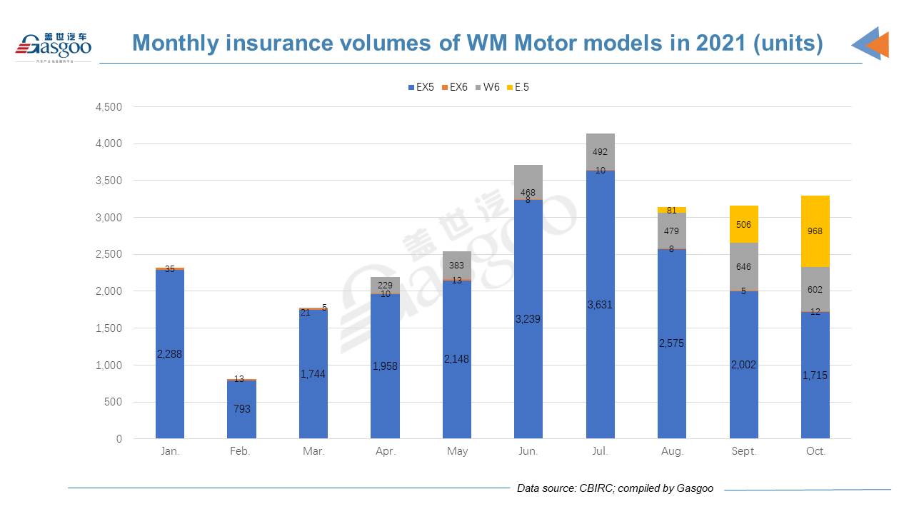 Tesla China’s Oct. registrations slump MoM, but still top Chinese NEV startups