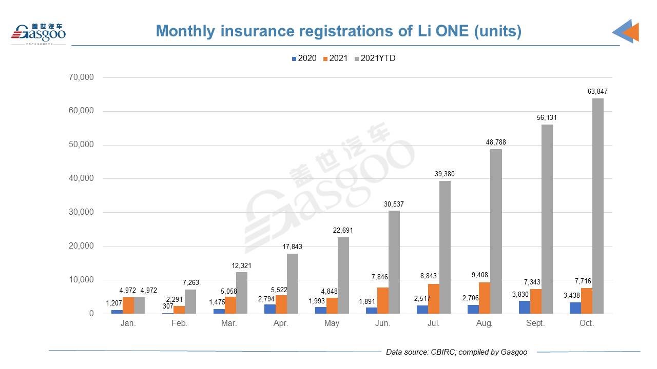 Car and City: October 2021 registrations of Li ONE