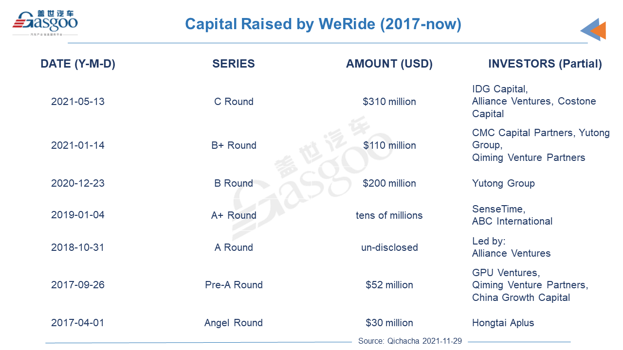 WeRide and its “triangle”: striving in the autonomous driving battlefield