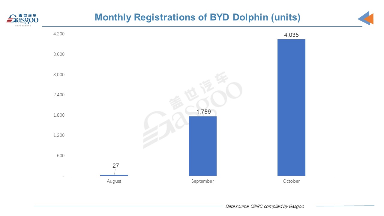 Car and City: October 2021 insurance registrations of BYD Dolphin