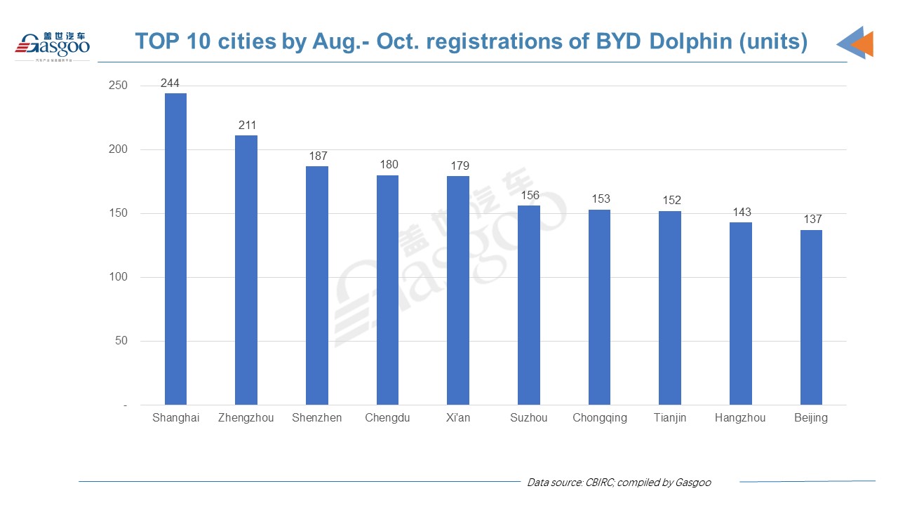 Car and City: October 2021 insurance registrations of BYD Dolphin