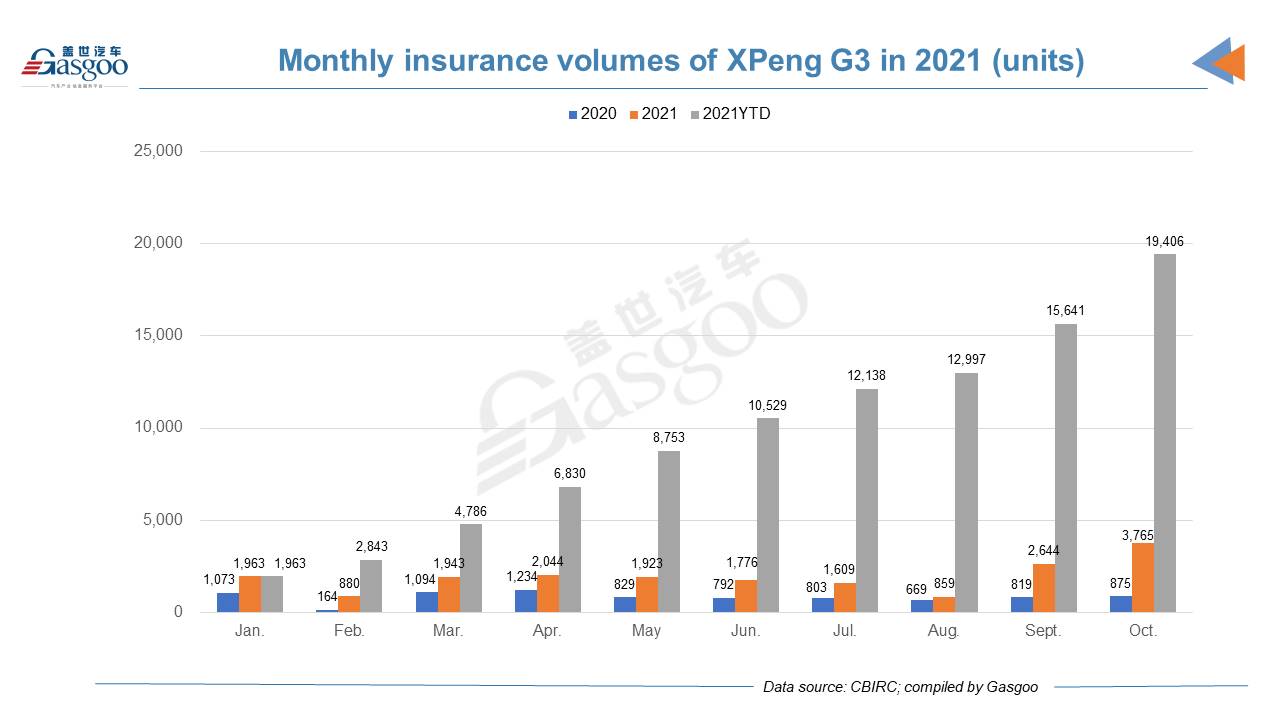 Car and City: October 2021 registrations of XPeng models