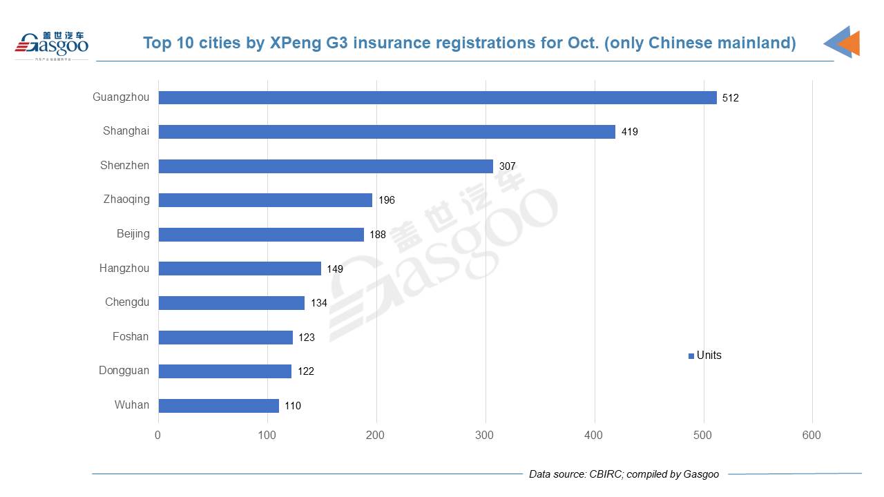 Car and City: October 2021 registrations of XPeng models