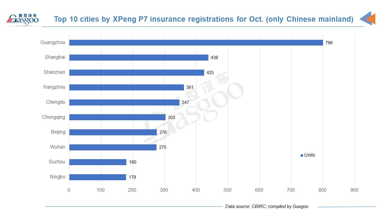 Car and City: October 2021 registrations of XPeng models