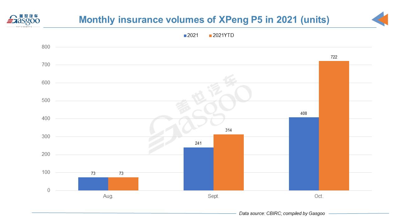 Car and City: October 2021 registrations of XPeng models