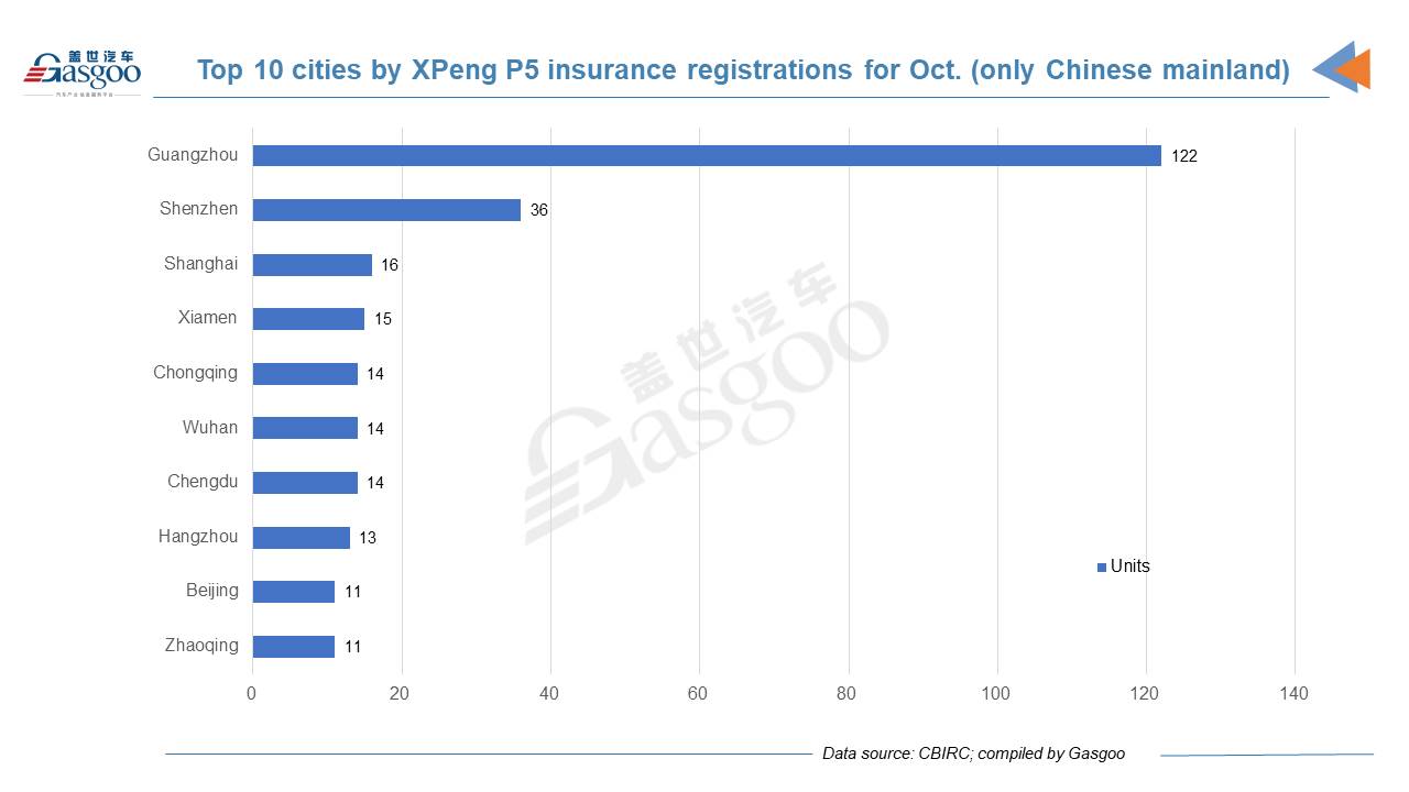 Car and City: October 2021 registrations of XPeng models