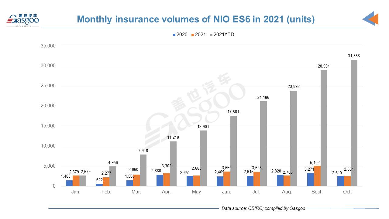 Car and City: October 2021 registrations of NIO models