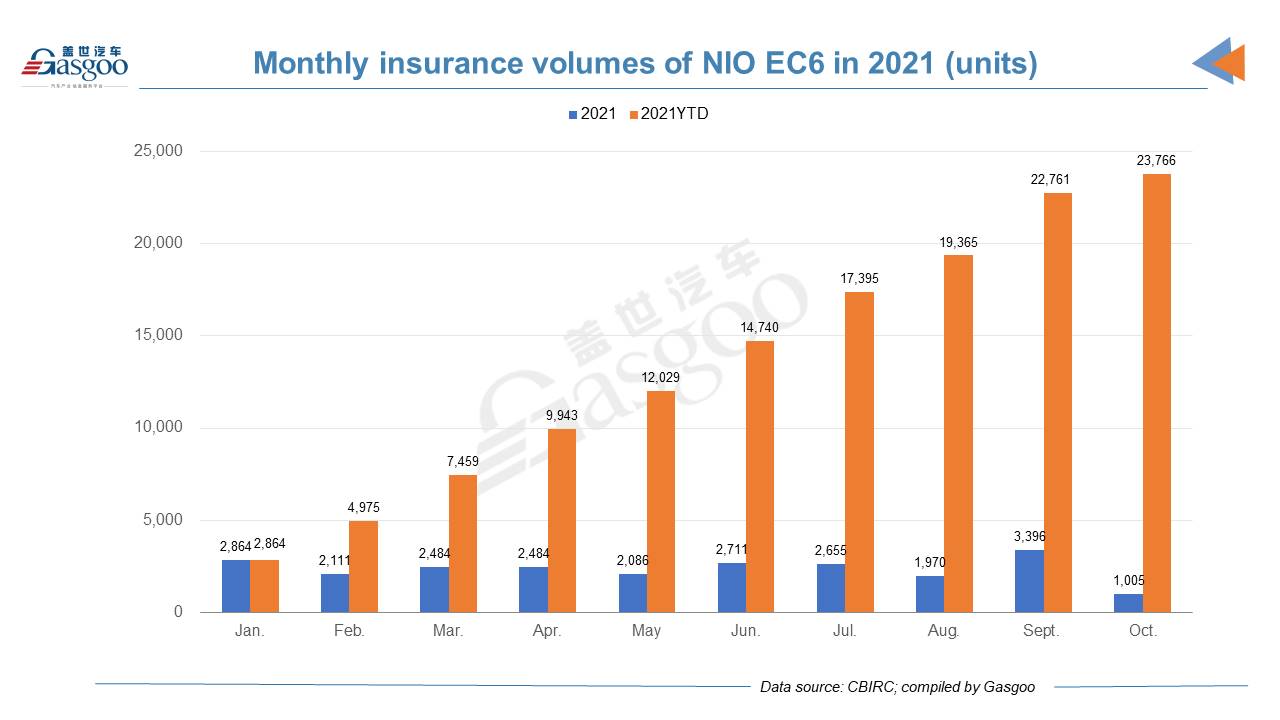 Car and City: October 2021 registrations of NIO models