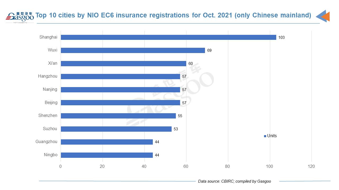 Car and City: October 2021 registrations of NIO models