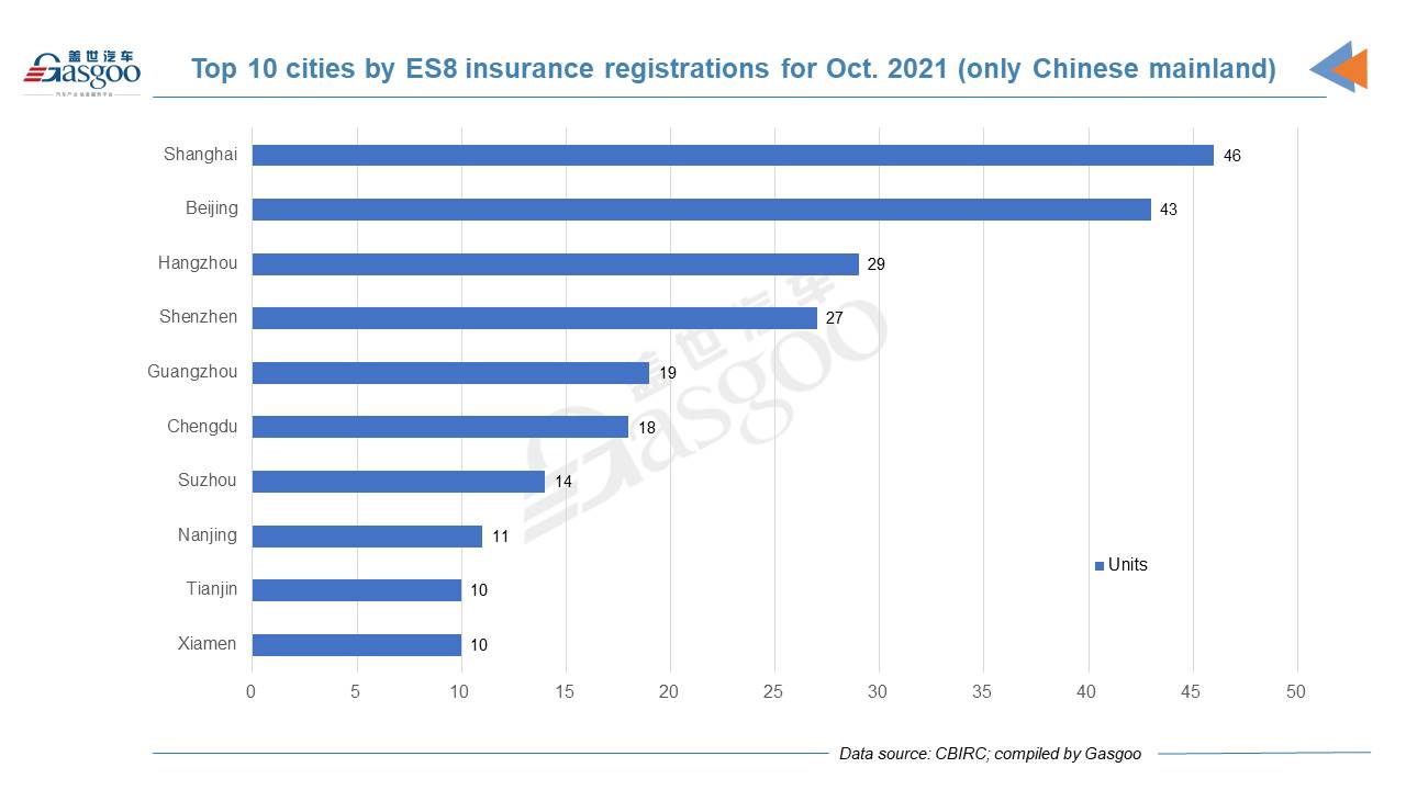 Car and City: October 2021 registrations of NIO models