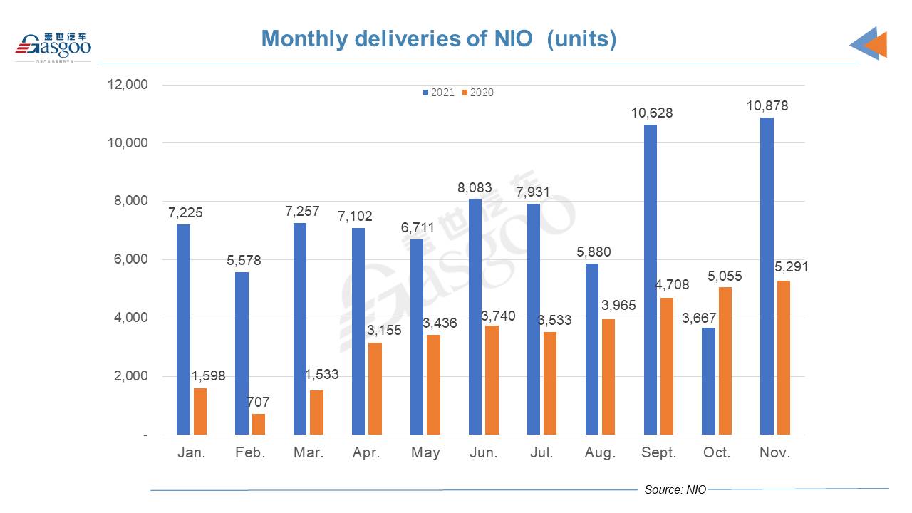 NIO scores 105.6% YoY surge in Nov. deliveries