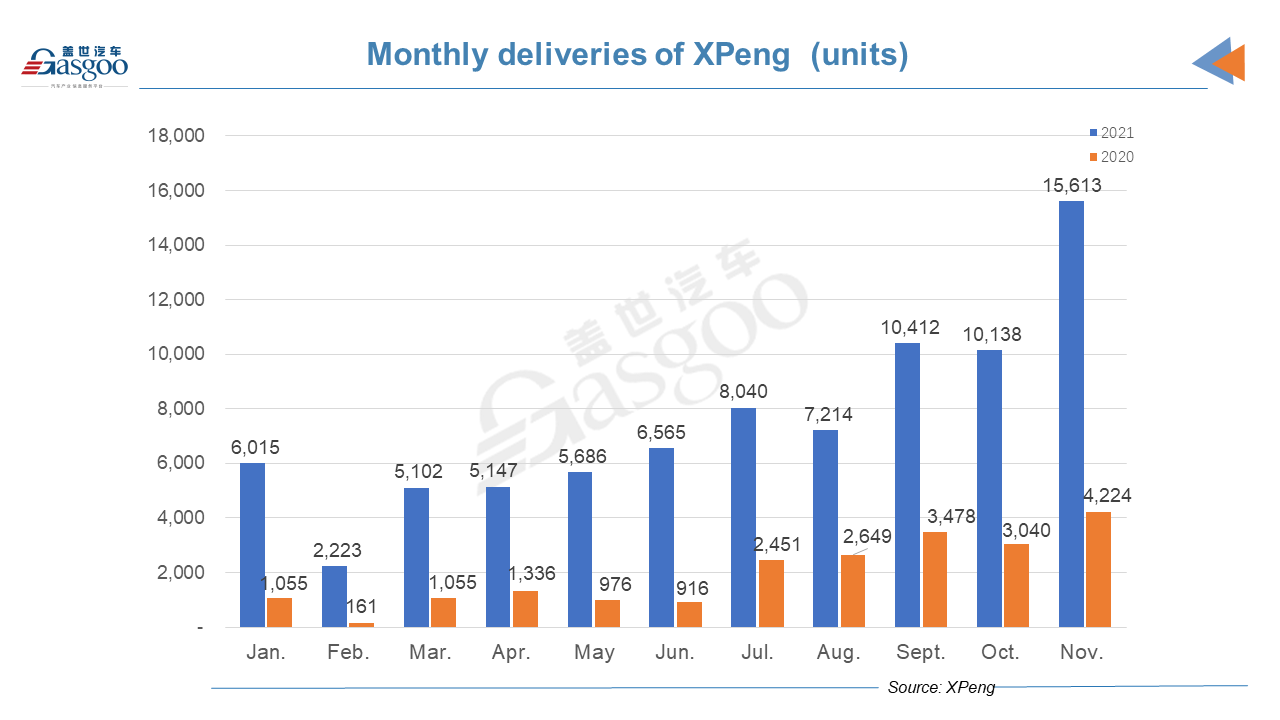 XPeng delivers over 15,000 vehicles in Nov.